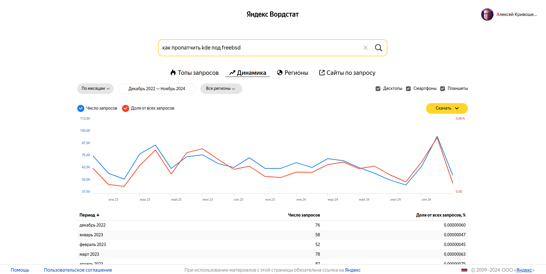 Сервис Wordstat от Яндекса: Что это и как он помогает настроить Яндекс.Директ?