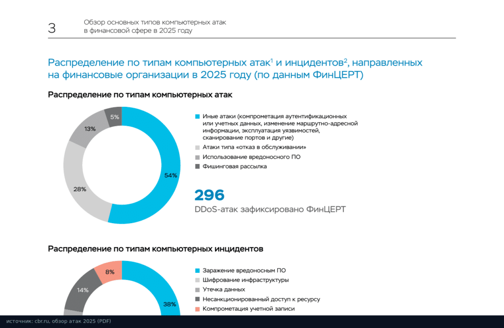 Обзор Банка России за 2025 год: распределение атак и инцидентов по типам