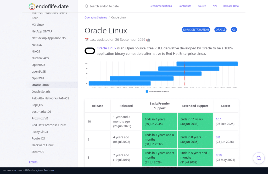 Таблица сроков поддержки Oracle Linux на endoflife.date
