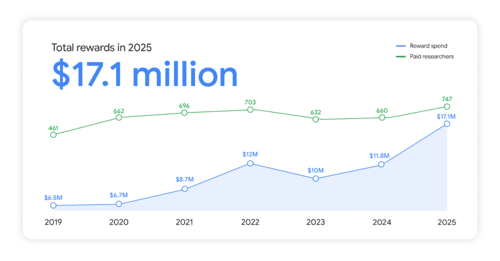 Google заплатил $17,1 млн багхантером за 2025 год: почему это важный сигнал для всей индустрии
