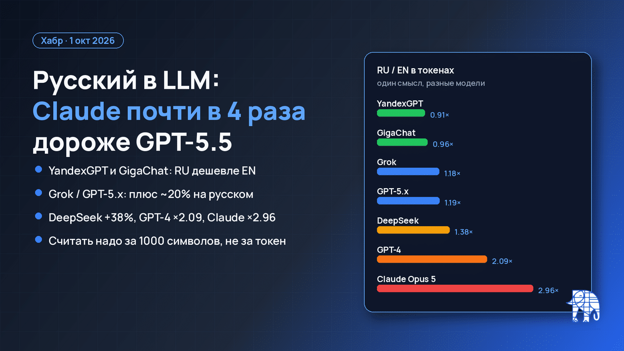 Обложка: русский в LLM, Claude почти в 4 раза дороже GPT-5.5