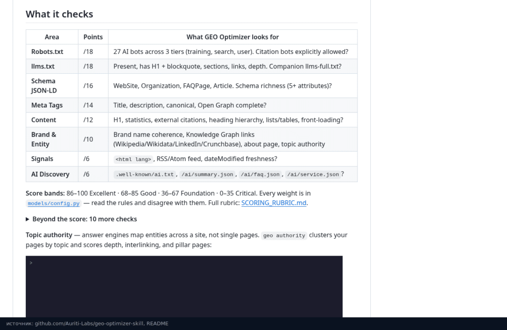 Таблица «What it checks» в README GEO Optimizer: восемь разделов и баллы за каждый