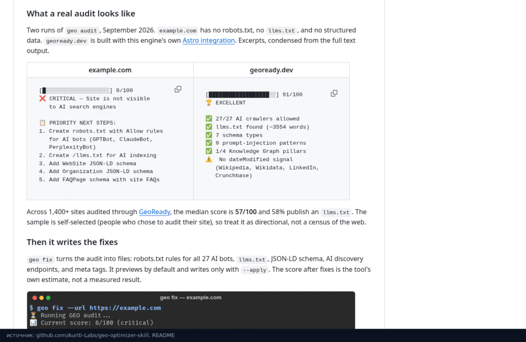 Раздел README «What a real audit looks like»: example.com 8 из 100 и geoready.dev 91 из 100