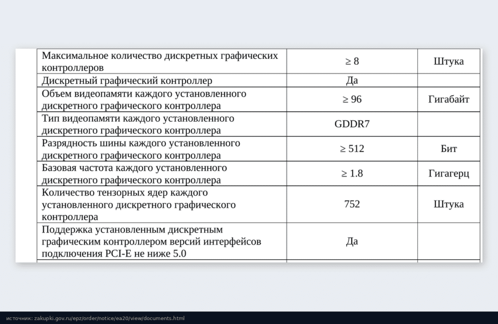 Таблица характеристик: не меньше 8 дискретных графических контроллеров, от 96 ГБ GDDR7, шина от 512 бит, базовая частота от 1,8 ГГц, 752 тензорных ядра, PCI-E 5.0