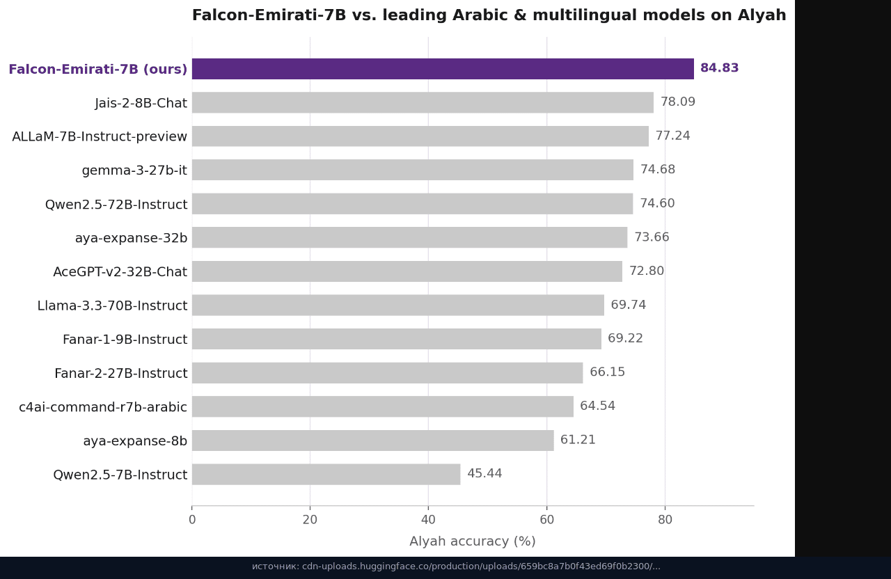 Сравнение на Alyah: Falcon-Emirati-7B 84,83%