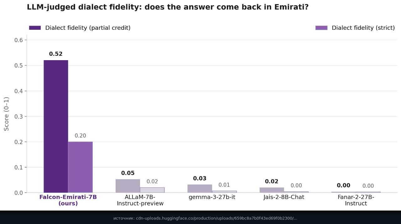 Балл за эмиратский диалект: 0,52 у Falcon-Emirati-7B