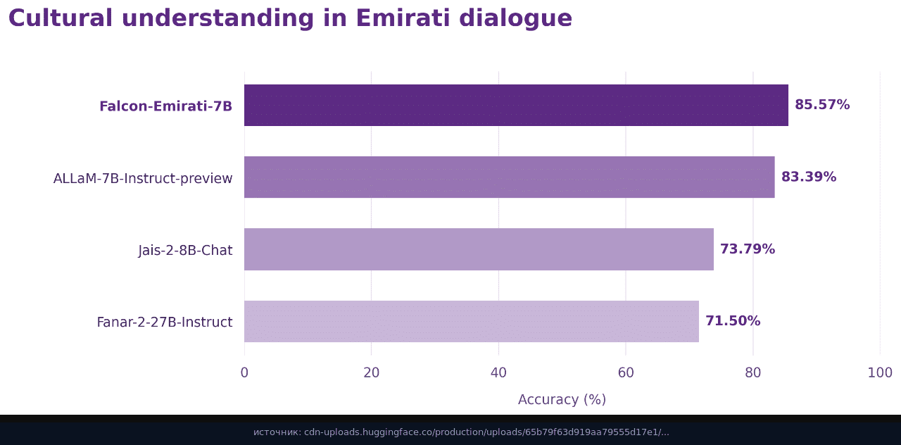 Культурный тест по ОАЭ: Falcon-Emirati-7B 85,57%