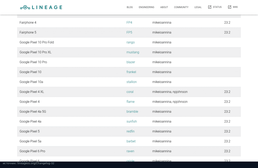 Таблица устройств LineageOS 24 с новыми Pixel 10
