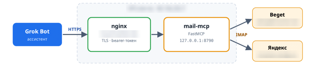 Схема почтового MCP-сервера: Grok Bot, nginx, mail-mcp и два почтовых ящика