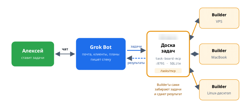 Общая схема: Алексей, Grok Bot, доска задач и три агента Builder