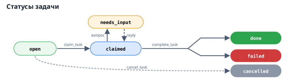 Схема статусов задачи: open, claimed, needs_input, done, failed, cancelled