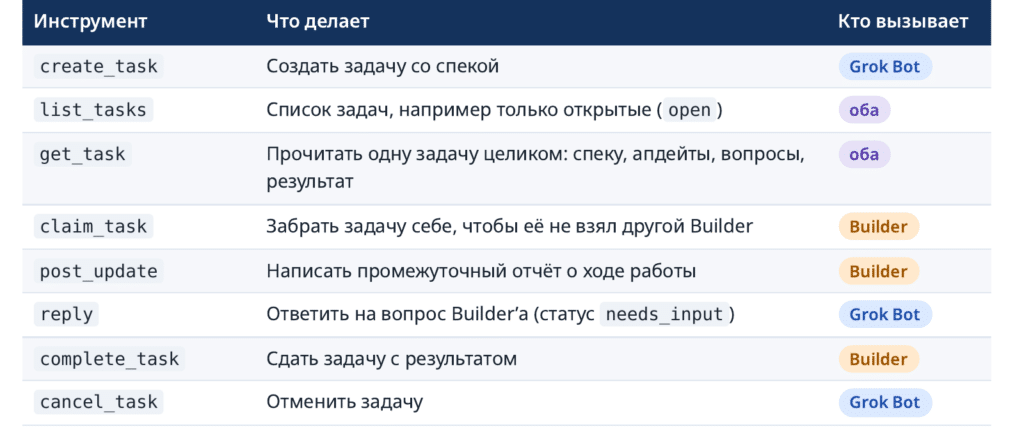 Таблица из восьми инструментов доски задач с описанием и ролями