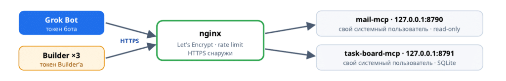 Схема доступа: Grok Bot и агенты идут по HTTPS в nginx, за ним два локальных сервиса