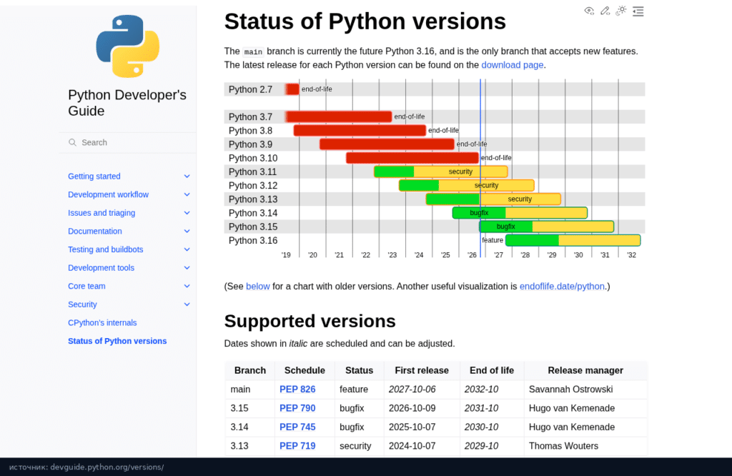 Таблица и график поддержки версий Python в Python Developer's Guide