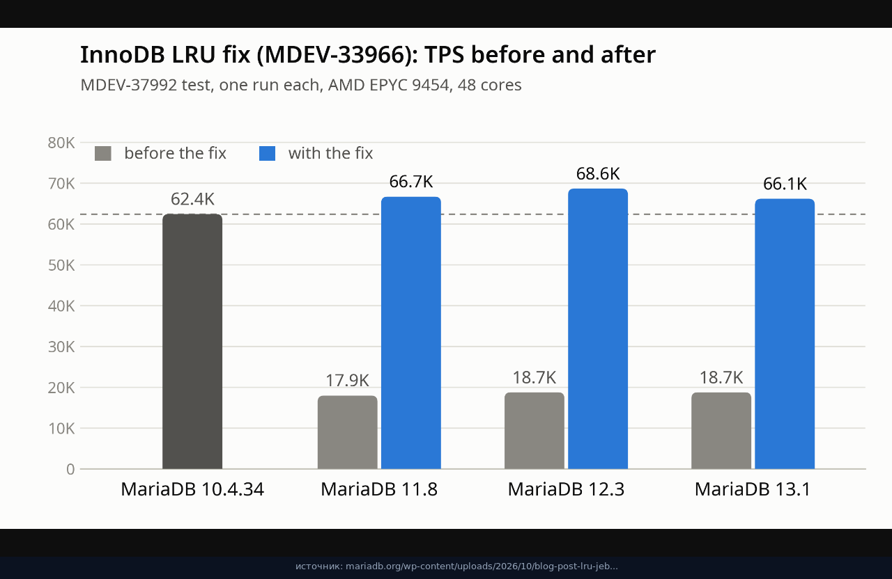 Столбцы TPS до и после фикса LRU на EPYC 9454