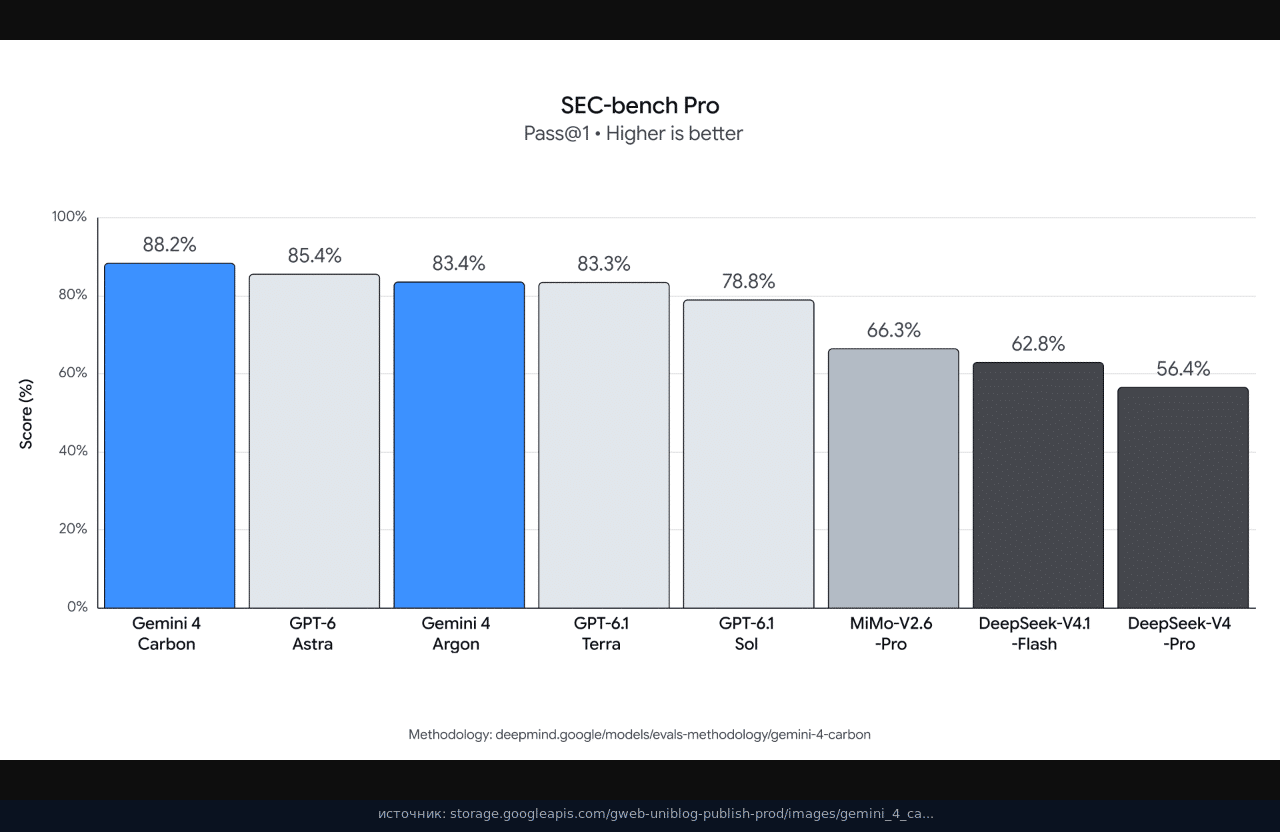 График SEC-bench Pro: Gemini 4 Carbon 88,2%