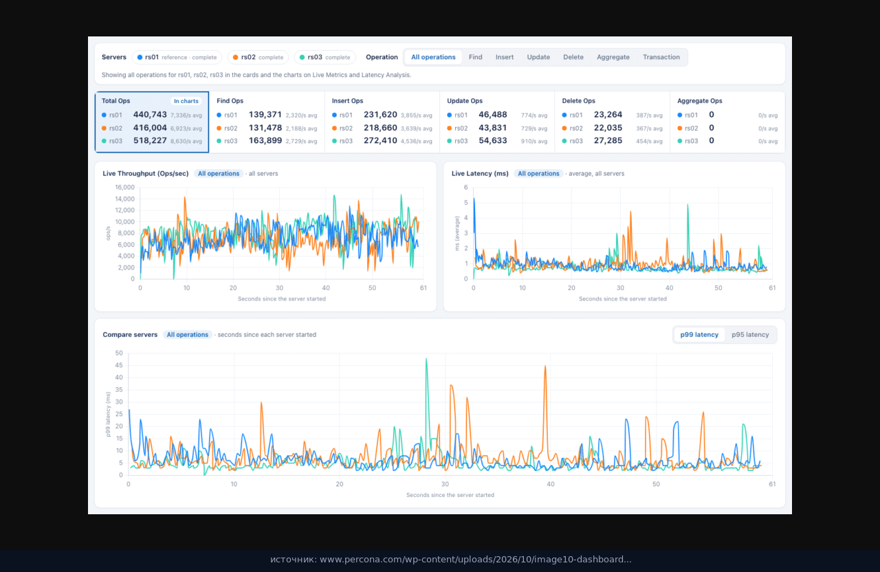 Три сервера MongoDB на общих графиках PLGM
